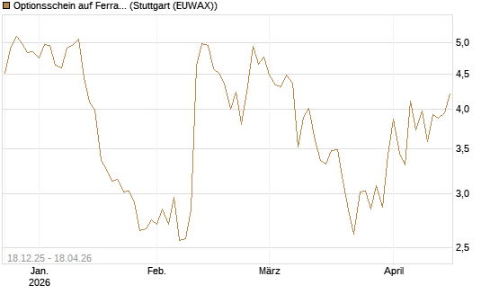 Optionsschein auf Ferrari [Goldman Sachs Bank Europe SE] Chart