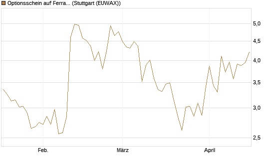 Optionsschein auf Ferrari [Goldman Sachs Bank Europe SE] Chart