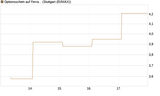 Optionsschein auf Ferrari [Goldman Sachs Bank Europe SE] Chart