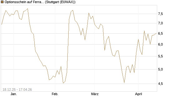 Optionsschein auf Ferrari [Goldman Sachs Bank Europe SE] Chart