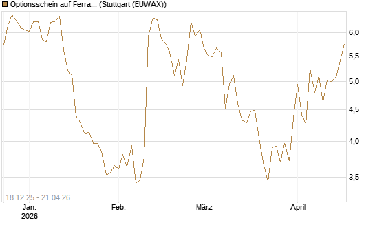Optionsschein auf Ferrari [Goldman Sachs Bank Europe SE] Chart