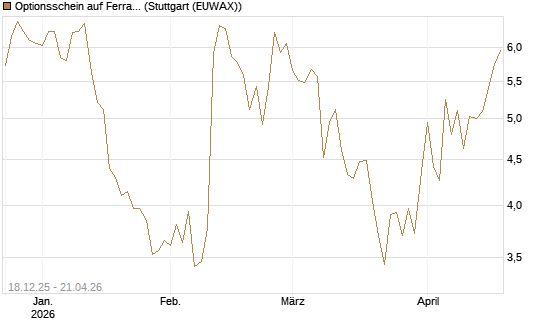 Optionsschein auf Ferrari [Goldman Sachs Bank Europe SE] Chart