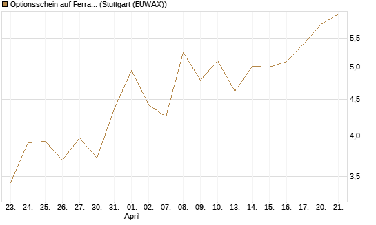 Optionsschein auf Ferrari [Goldman Sachs Bank Europe SE] Chart