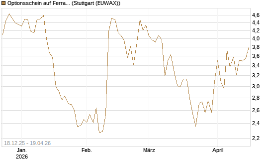 Optionsschein auf Ferrari [Goldman Sachs Bank Europe SE] Chart