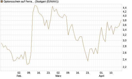 Optionsschein auf Ferrari [Goldman Sachs Bank Europe SE] Chart