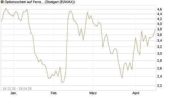 Optionsschein auf Ferrari [Goldman Sachs Bank Europe SE] Chart