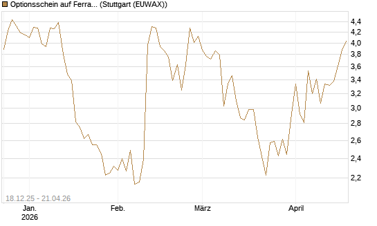 Optionsschein auf Ferrari [Goldman Sachs Bank Europe SE] Chart
