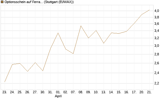 Optionsschein auf Ferrari [Goldman Sachs Bank Europe SE] Chart