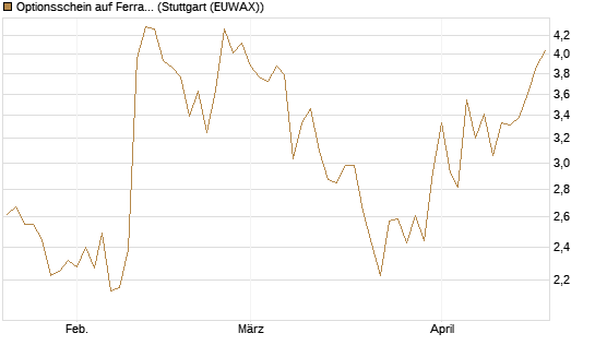 Optionsschein auf Ferrari [Goldman Sachs Bank Europe SE] Chart