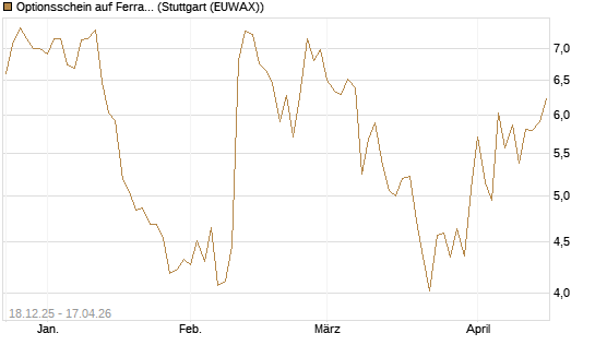 Optionsschein auf Ferrari [Goldman Sachs Bank Europe SE] Chart