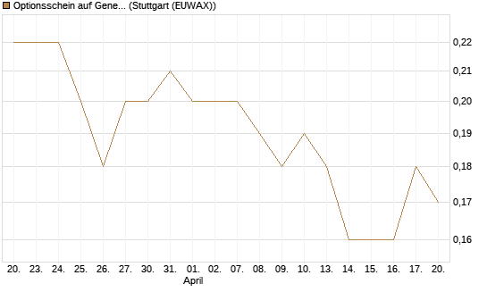 Optionsschein auf General Mills [Goldman Sachs Bank Europe SE] Chart