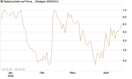 Optionsschein auf Ferrari [Goldman Sachs Bank Europe SE] Chart