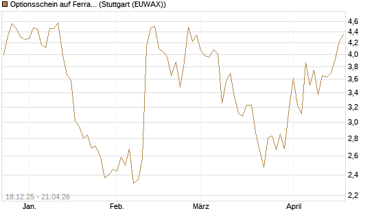 Optionsschein auf Ferrari [Goldman Sachs Bank Europe SE] Chart