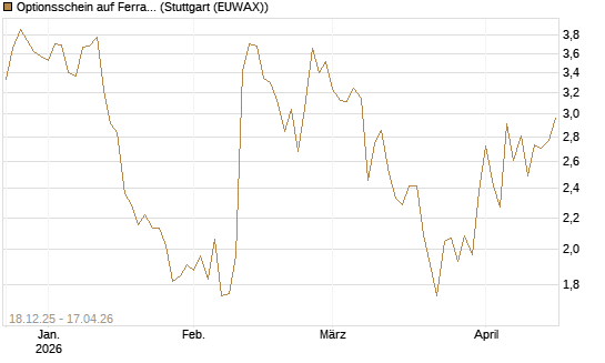 Optionsschein auf Ferrari [Goldman Sachs Bank Europe SE] Chart
