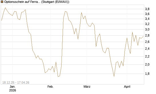Optionsschein auf Ferrari [Goldman Sachs Bank Europe SE] Chart