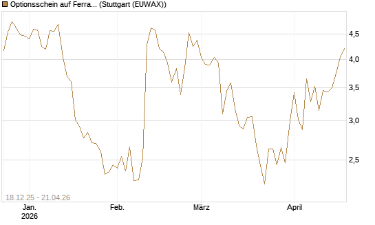 Optionsschein auf Ferrari [Goldman Sachs Bank Europe SE] Chart
