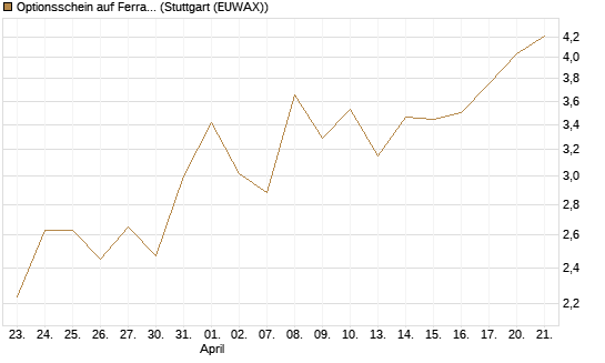 Optionsschein auf Ferrari [Goldman Sachs Bank Europe SE] Chart