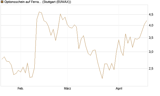 Optionsschein auf Ferrari [Goldman Sachs Bank Europe SE] Chart