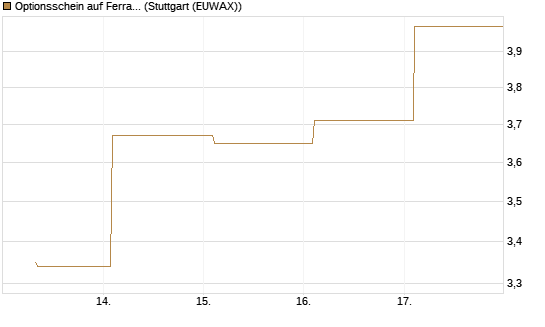 Optionsschein auf Ferrari [Goldman Sachs Bank Europe SE] Chart