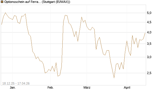 Optionsschein auf Ferrari [Goldman Sachs Bank Europe SE] Chart