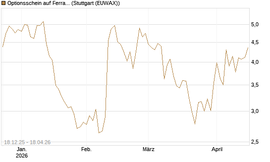 Optionsschein auf Ferrari [Goldman Sachs Bank Europe SE] Chart
