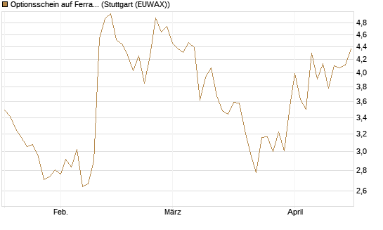 Optionsschein auf Ferrari [Goldman Sachs Bank Europe SE] Chart