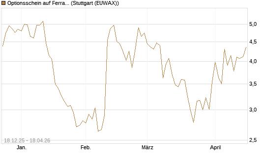 Optionsschein auf Ferrari [Goldman Sachs Bank Europe SE] Chart