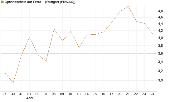 Optionsschein auf Ferrari [Goldman Sachs Bank Europe SE] Chart