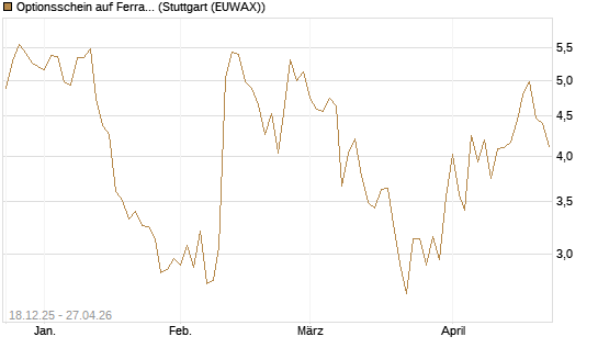 Optionsschein auf Ferrari [Goldman Sachs Bank Europe SE] Chart