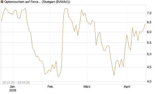 Optionsschein auf Ferrari [Goldman Sachs Bank Europe SE] Chart