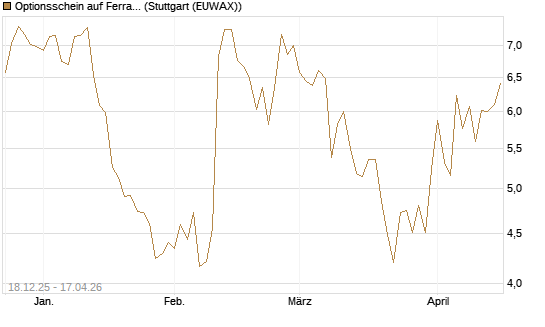 Optionsschein auf Ferrari [Goldman Sachs Bank Europe SE] Chart