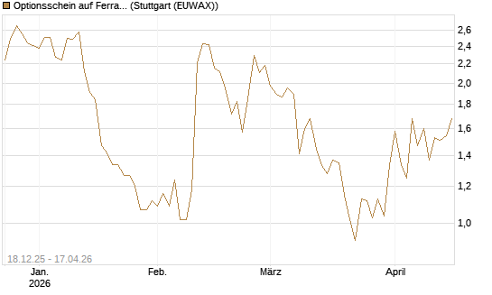 Optionsschein auf Ferrari [Goldman Sachs Bank Europe SE] Chart