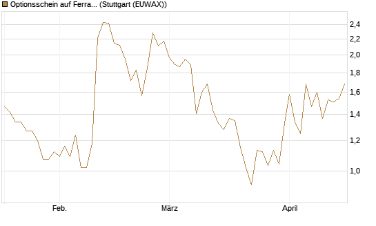 Optionsschein auf Ferrari [Goldman Sachs Bank Europe SE] Chart