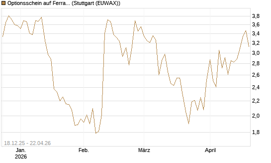 Optionsschein auf Ferrari [Goldman Sachs Bank Europe SE] Chart