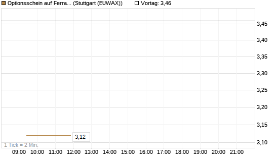 Optionsschein auf Ferrari [Goldman Sachs Bank Europe SE] Chart