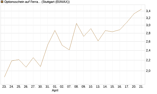 Optionsschein auf Ferrari [Goldman Sachs Bank Europe SE] Chart