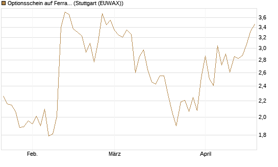Optionsschein auf Ferrari [Goldman Sachs Bank Europe SE] Chart