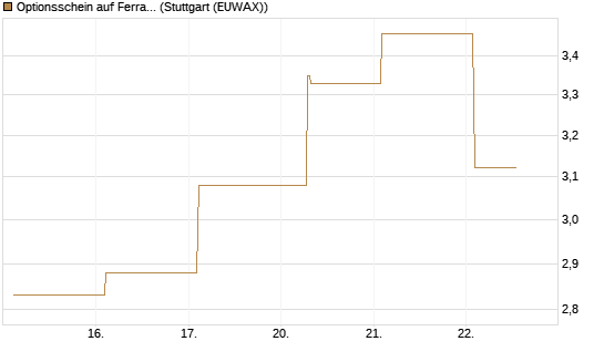 Optionsschein auf Ferrari [Goldman Sachs Bank Europe SE] Chart