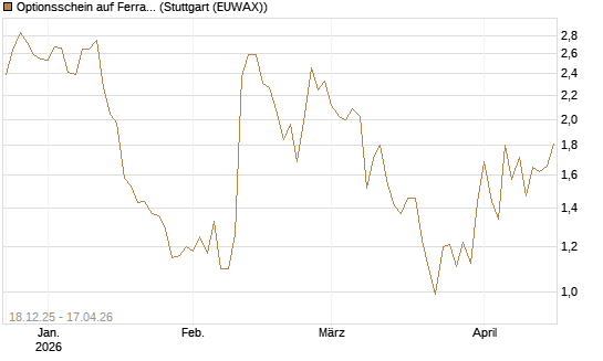 Optionsschein auf Ferrari [Goldman Sachs Bank Europe SE] Chart