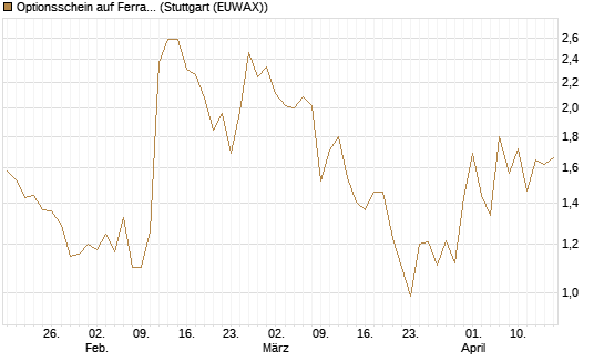 Optionsschein auf Ferrari [Goldman Sachs Bank Europe SE] Chart