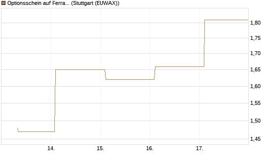 Optionsschein auf Ferrari [Goldman Sachs Bank Europe SE] Chart