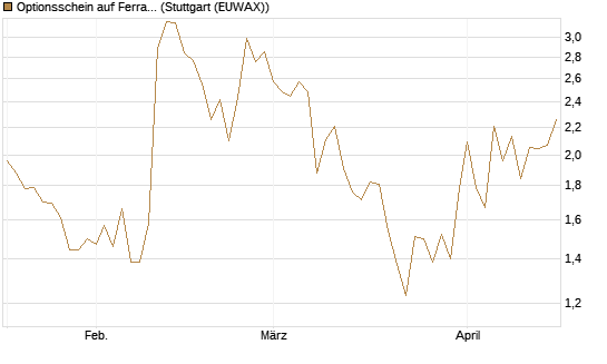 Optionsschein auf Ferrari [Goldman Sachs Bank Europe SE] Chart
