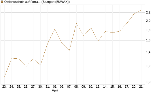 Optionsschein auf Ferrari [Goldman Sachs Bank Europe SE] Chart