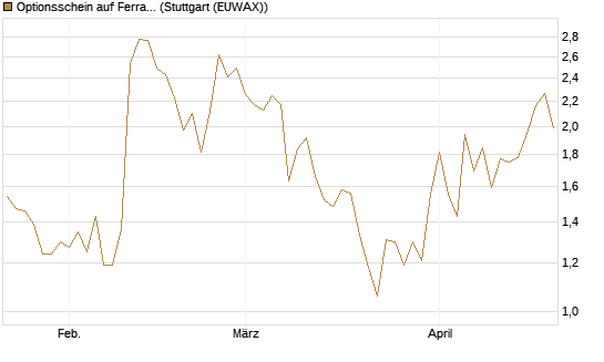 Optionsschein auf Ferrari [Goldman Sachs Bank Europe SE] Chart