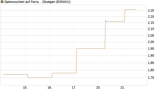 Optionsschein auf Ferrari [Goldman Sachs Bank Europe SE] Chart