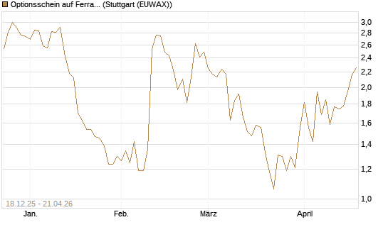 Optionsschein auf Ferrari [Goldman Sachs Bank Europe SE] Chart