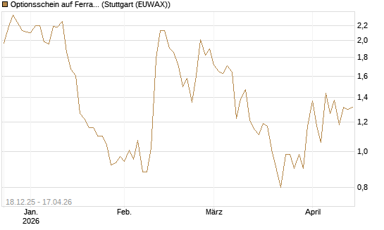 Optionsschein auf Ferrari [Goldman Sachs Bank Europe SE] Chart