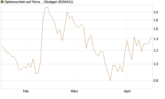 Optionsschein auf Ferrari [Goldman Sachs Bank Europe SE] Chart