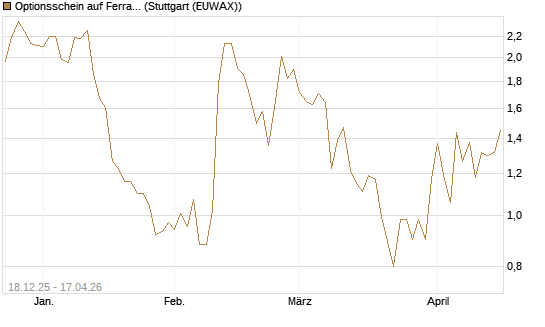 Optionsschein auf Ferrari [Goldman Sachs Bank Europe SE] Chart