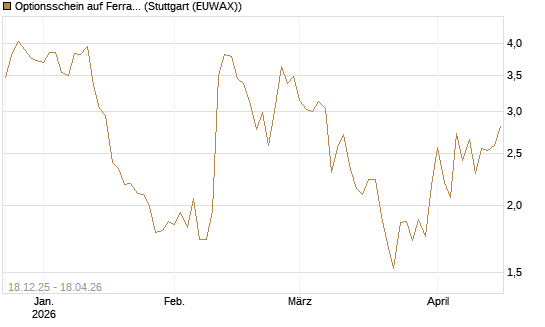 Optionsschein auf Ferrari [Goldman Sachs Bank Europe SE] Chart